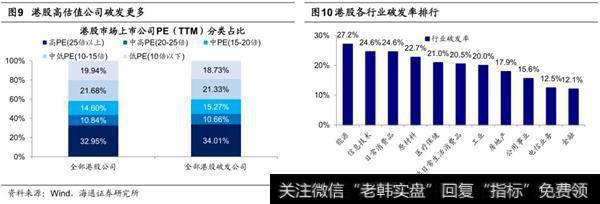 港股破发率超过两成，高估值股破发率更高1