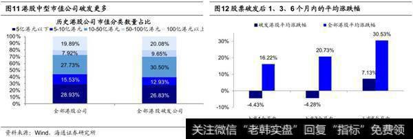 港股破发率超过两成，高估值股破发率更高2