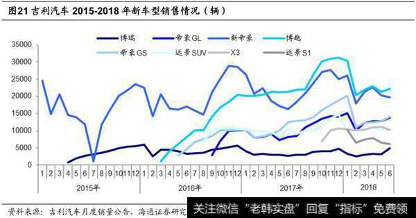 吉利汽车保持领先优势，净利增速大于销量增速