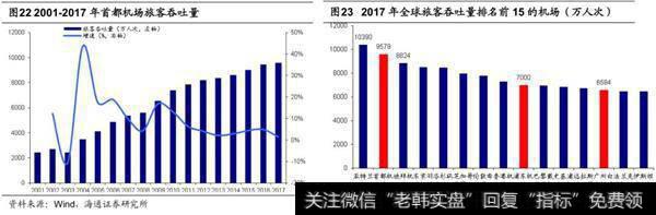 北京首都机场股份全球第二、中国第一大航空港，机场估值洼地