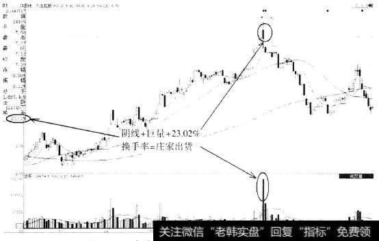 大连控股(600747)放量阴线出货