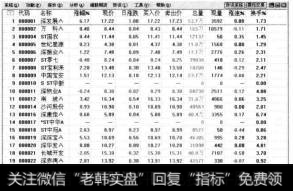 启动通达信炒股软件，进入股票分析界面