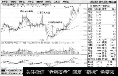 例如股票一致药业(股票代码为000028),在2010年4月20日庄家吸收部分筹码,从6月17日开始又出现新一轮的打压股价,在跌到24.00元时庄家开始大一吸货,以准备拉升股价。