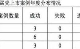 壳资源遇冷买壳上市如何变化？买壳上市你不得不知道的四件事？