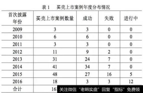 买壳上市案例分布情况