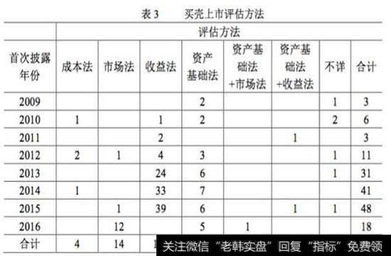 采用的评估方法