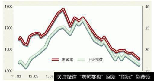 在A<a href='/caijunyi/290233.html'>股市</a>场采用市盈率的估值方法之外，还需要加上行业、公司的基本面分析，以及确定性的成长性分析。