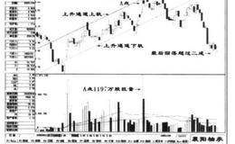 全新的股价走势分析方法十三：盘中巨量分析