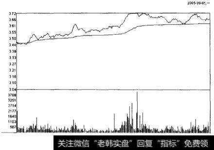 襄阳轴承(000678)2005年9月5日当天交易的分时走势图