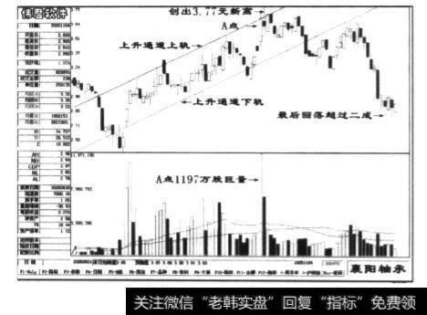 襄阳轴承(000678)当时的日K线图