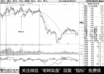 例如股票万丰奥威(股票代码为002085)在2010年9月2日和3日连续出现两根大阳线,此时庄家已经开始出货，从交易量中可以明显看到量在增大。