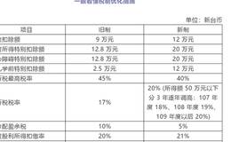 股利所得课税制度更改内容，如何应对汇兑损失应纳税调整？