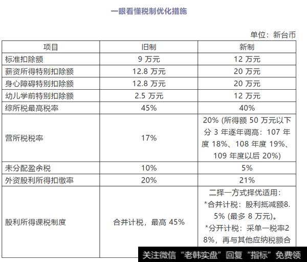 一眼看懂税制优化设施