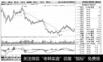 例如:招商地产(000024)股票出现了类似的情况。在急剧的上涨后股价下跌。在上涨的过程中购买股票的投资者如果不能及时抛售手中的股票,则损失较为修重。