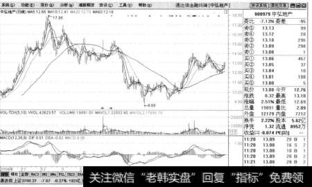 例如中弘地产(000979)2010年2月9日的情况,由于大规模的抛售导致股价急剧下跌。如果投资者能及时抛售手中的股爪,就可以避免损失。
