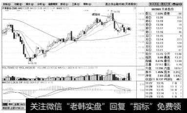 如果在涨势中出现,代表后市看跌。例如个股天奇股份(股票代码为002009)在上涨的过程中出现螺旋K线,则后市出现下跌行情。