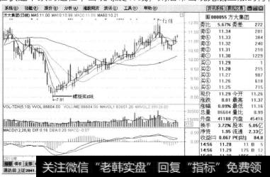 如果在连续加速下跌行情出现,有见底回升的意义。例如个股方大集团(股票代码为000055)在快速下跌的过程中出现螺旋K线,则后市出现见底上涨的行情。