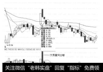 这主要是因为股价经过快速下跌后，然后出现反弹现象，在反弹的过程中出来了一根大阳线，同时出现很大的交易量。这根大阳线是庄家为了卖出手中还没有抛售的筹码，故意制造的陷阱，此时投资需谨慎，看到大阳线后，及时卖出手中的股票，否则会被套牢。