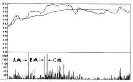 全新的股价走势分析方法十四：诱人的大单