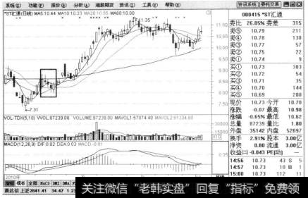 例如*ST汇通(股票代码为000415)，在上涨的过程中，出现了K线上升三部曲，后市的股价出现新一轮的上涨行情。