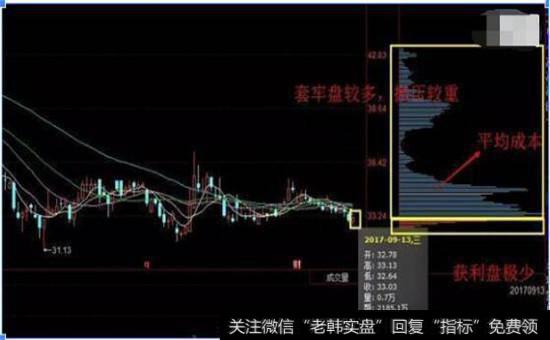 分析小黄色框框中K线价格位的筹码分布