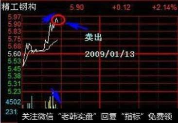 快速拉升，量能没有持续放大，而且均价线没跟上，调头一刻是卖点
