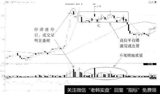 长春燃气(600333)C位置<a href='/gupiaorumen/270958.html'>横盘出货</a>