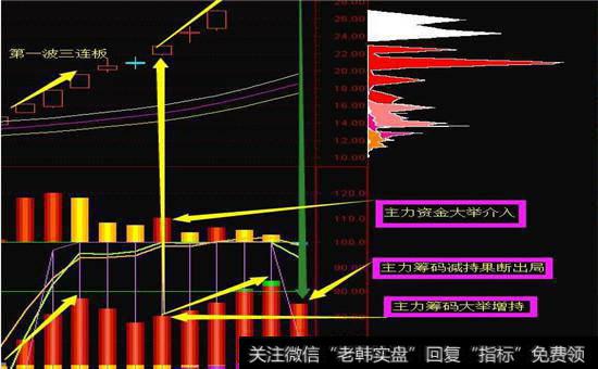 短线强势股减仓条件3