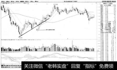 在弹出的【画线工具】中单击【线段】按钮，绘制上升支撑线，在2010年7月1日股价明显跌破支撑线，一直下降到9.02元，此时是有效跌破，可以考虑购进。