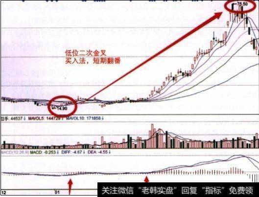 利用MACD低位两次金叉买进的方法