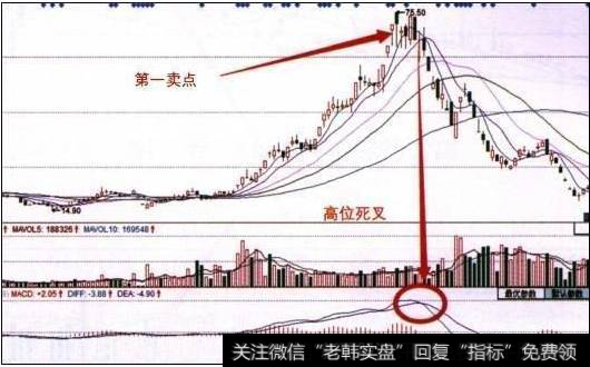 运用MACD捕捉最佳卖点的方法