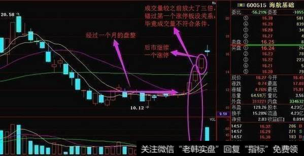 盘整多日启动追涨法