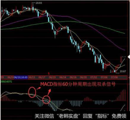 MACD指标出现双杀信号，随后指数出现暴跌