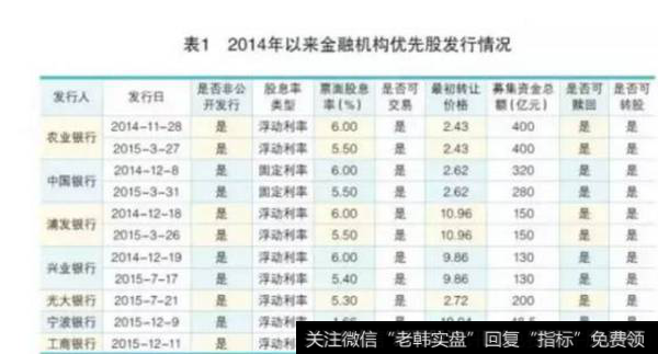 2014年以来金融机构优先股发行情况