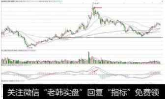 图3宝钛股份红柱拐点逃顶