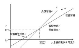 什么是每股收益无差别点？必备财务管理公式分享