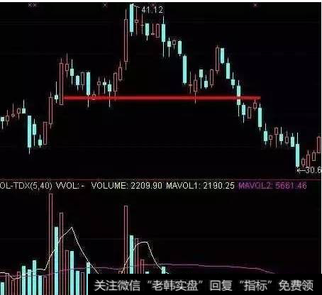 头肩顶形态为典型的趋势反转形态