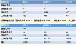 什么是干股？干股股东应该如何分配股权？关于干股的问题解析