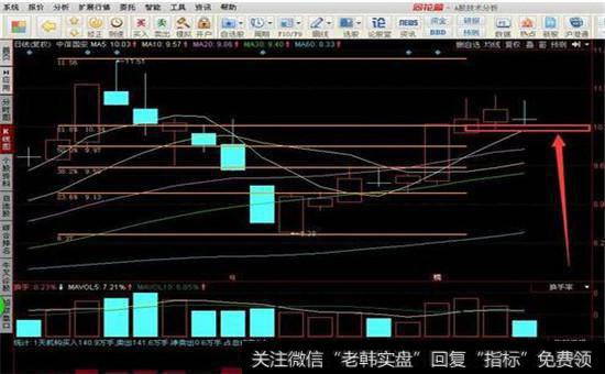 股票冲均线和k线的位置