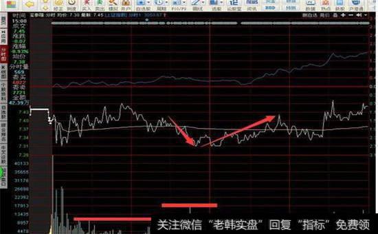 分时图并不是我们寻找支撑位和压力位的盯盘对象