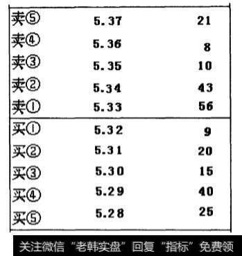 上档最高的第五卖出价也只有5.37元，低于图19-1中最低的卖出价5.39元