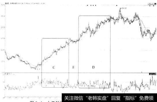 <a href='/t_31084/'>中天科技</a>(600522)拉升中的均笔成交量