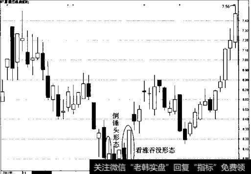 图1 倒锤头形态和看涨吞没形态