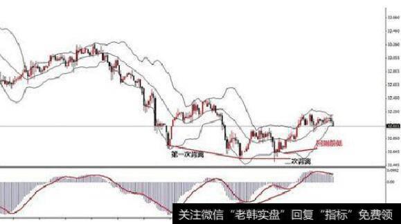 背离技术