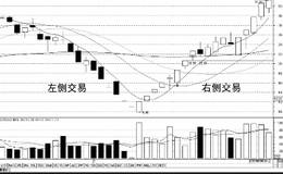 左侧交易不可取，右侧交易比较靠谱？有什么短线操作技巧？