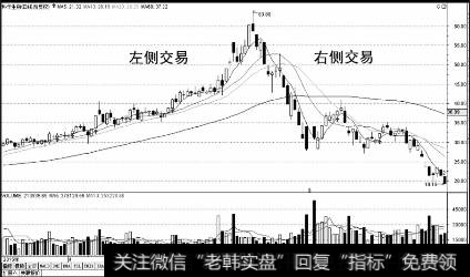 图1-1 股票上涨时的左右侧交易