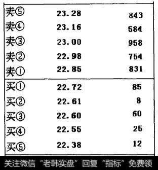 三一重工(600031)后改为G三一, 2005年6月15日开盘后某一时段的即时买卖挂单状况