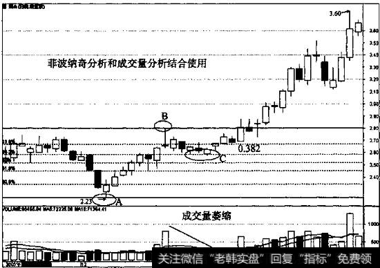 成交量分析与菲波纳奇分析结合使用