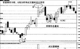 如何将菲波纳奇分析、K线分析和<em>成交量分析</em>结合使用?