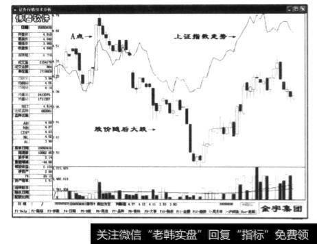 本案例后来的日K线图，其中A点就是本案例当天的大阳线，中间一根折线是同期的上证指数收盘指数图。